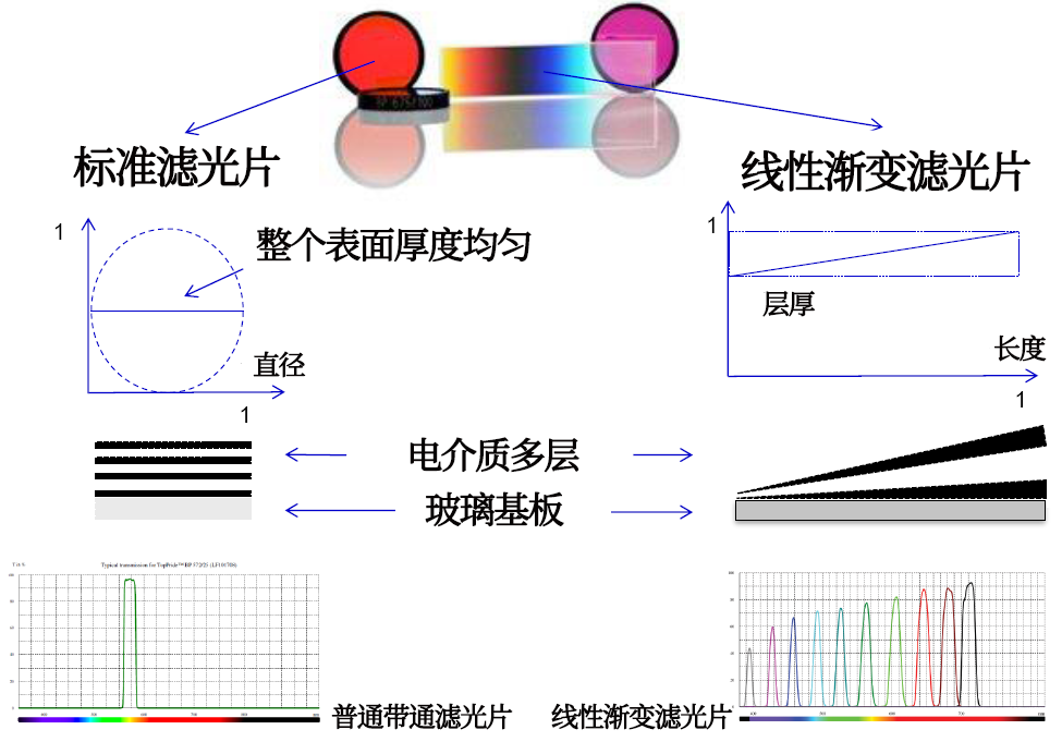 線性漸變?yōu)V光片是什么？有何特點？