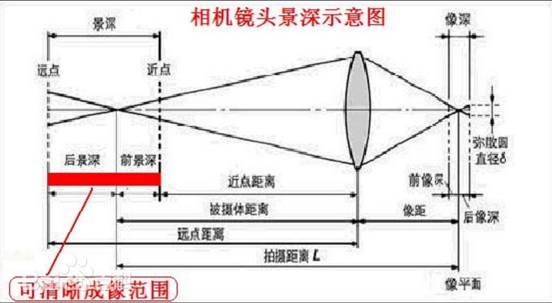 景深是什么？
