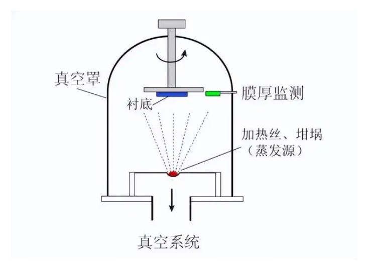 什么是真空鍍膜？都有哪些鍍膜工藝？