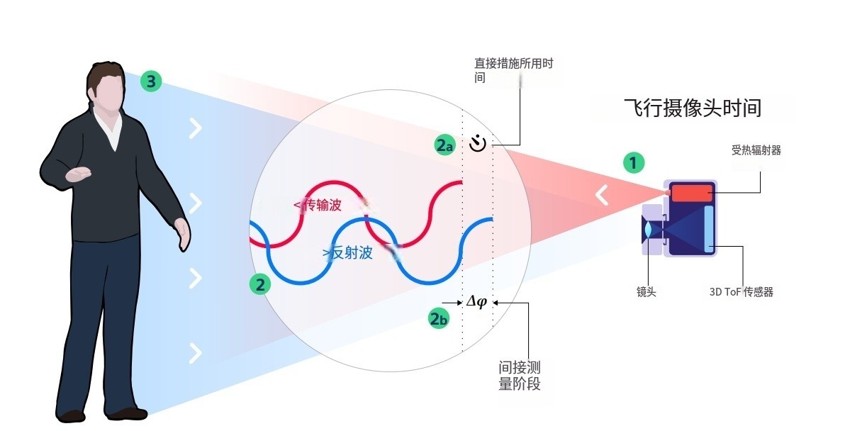 什么是TOF？它與TOF濾光片有何聯(lián)系？