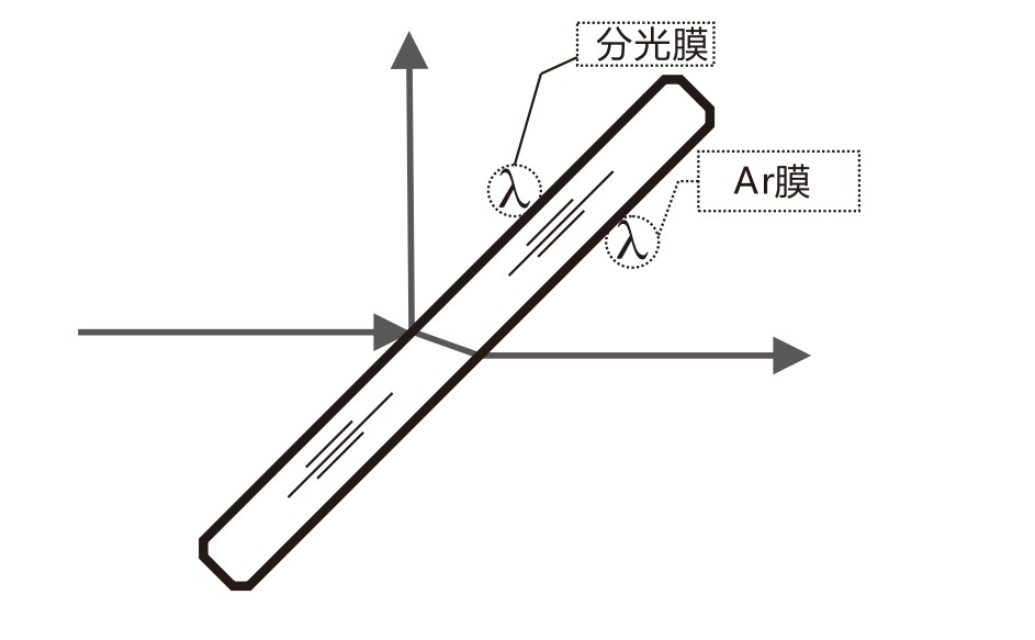 什么是AR膜？什么是分光膜？