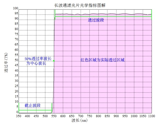 長(zhǎng)波通濾光片參數(shù)