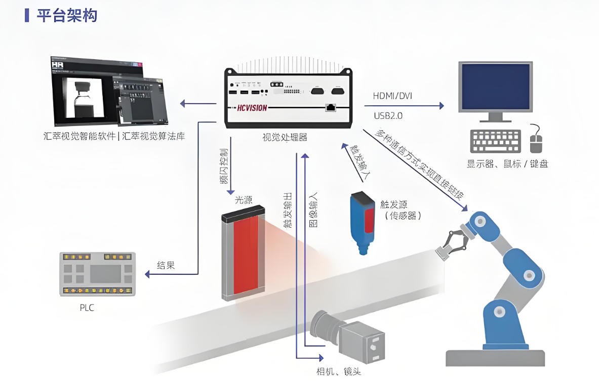 機(jī)器視覺(jué)結(jié)構(gòu)圖