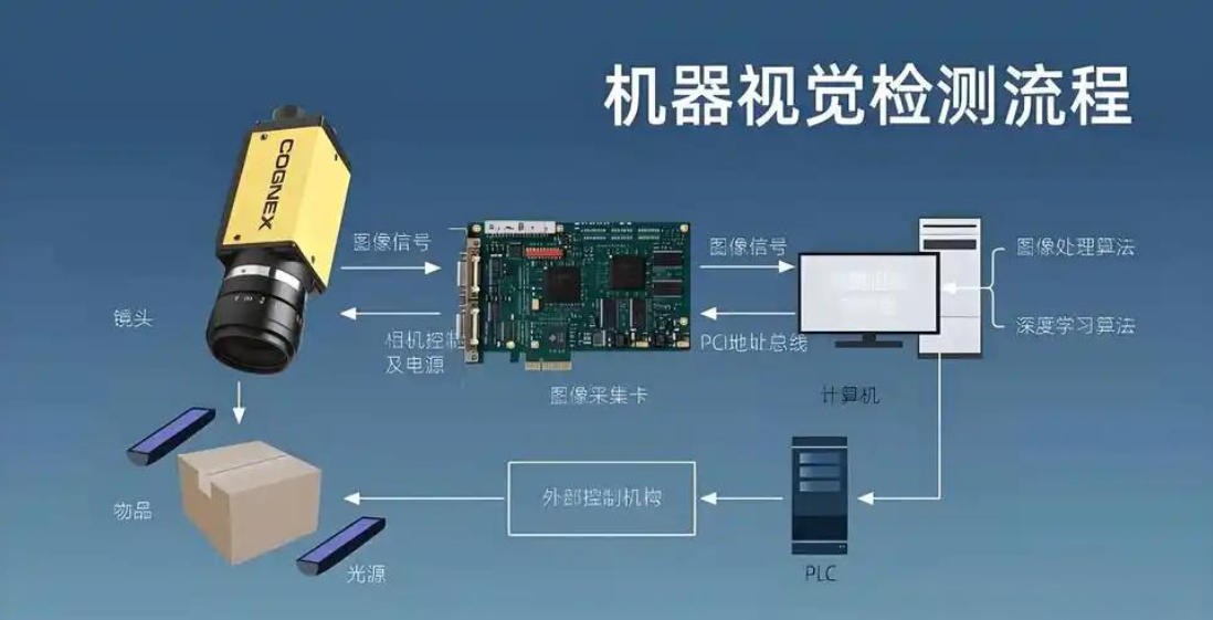 機(jī)器視覺(jué)檢測(cè)流程