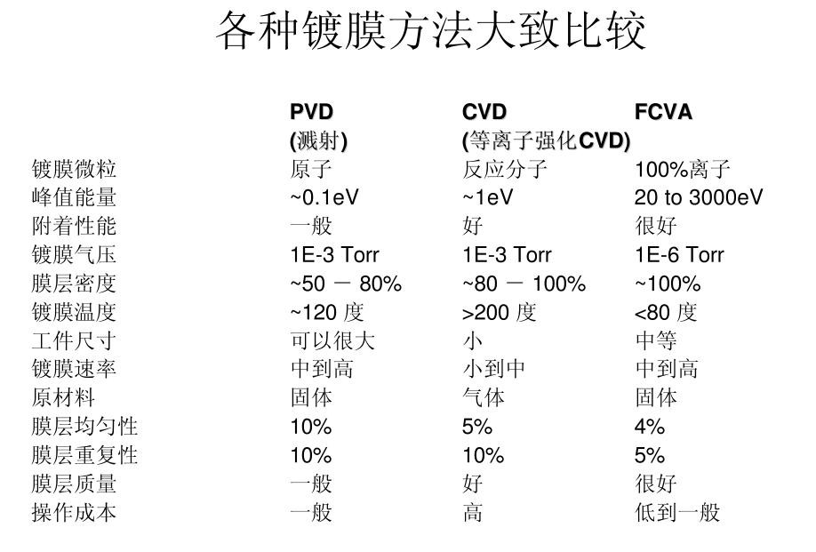 FCVA技術的優(yōu)勢總結