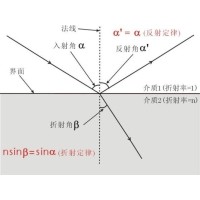 什么是布儒斯特角？布儒斯特角如何計算？