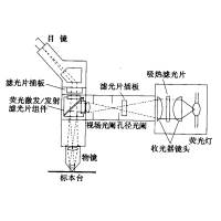 熒光顯微鏡原理圖，激發(fā)濾板和壓制濾色系統(tǒng)