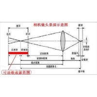 景深是什么？焦深又是什么？