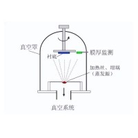 什么是真空鍍膜？都有哪些鍍膜工藝？