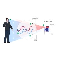 什么是TOF？它與TOF濾光片有何聯(lián)系？