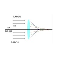 什么是像差？畫面失真跟它有何聯(lián)系？